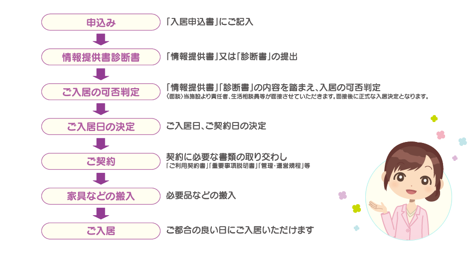 ご入居までの簡単な流れチャート